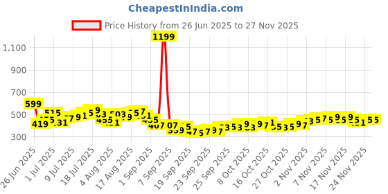 myntra.com HRX by Hrithik Roshan Men Rapid-Dry Training Joggers hrx by hrithik roshan Price History Graph from 26 Jun 2025 to 24 Nov 2025