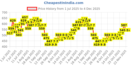 myntra.com HRX by Hrithik Roshan Men Rapid-Dry Training Joggers hrx by hrithik roshan Price History Graph from 1 Jul 2025 to 3 Dec 2025