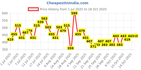 myntra.com HRX by Hrithik Roshan Men Rapid-Dry Training Joggers hrx by hrithik roshan Price History Graph from 1 Jul 2025 to 17 Oct 2025
