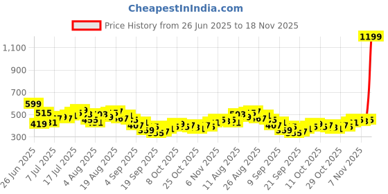 myntra.com HRX by Hrithik Roshan Men Rapid-Dry Training Joggers hrx by hrithik roshan Price History Graph from 26 Jun 2025 to 18 Nov 2025
