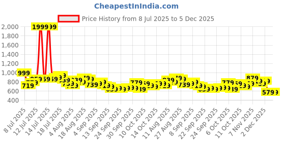 myntra.com HRX by Hrithik Roshan Men Rapid-Dry Training Joggers hrx by hrithik roshan Price History Graph from 8 Jul 2025 to 5 Dec 2025