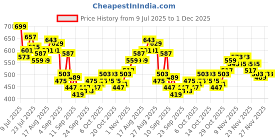 myntra.com HRX by Hrithik Roshan Men Rapid-Dry Training joggers hrx by hrithik roshan Price History Graph from 9 Jul 2025 to 1 Dec 2025