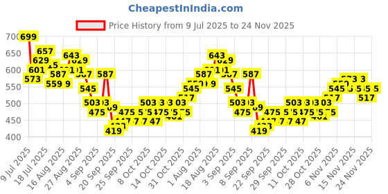 myntra.com HRX by Hrithik Roshan Men Rapid-Dry Training joggers hrx by hrithik roshan Price History Graph from 9 Jul 2025 to 24 Nov 2025