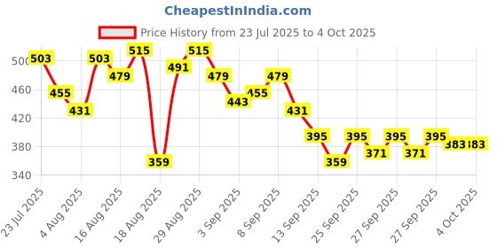 myntra.com HRX by Hrithik Roshan Men Rapid-Dry Training Joggers hrx by hrithik roshan Price History Graph from 23 Jul 2025 to 4 Oct 2025