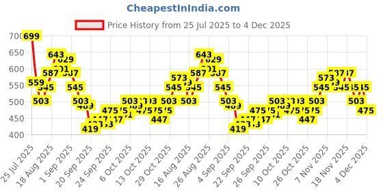 myntra.com HRX by Hrithik Roshan Men Rapid-Dry Training Joggers hrx by hrithik roshan Price History Graph from 25 Jul 2025 to 4 Dec 2025