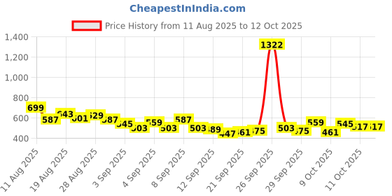 myntra.com HRX by Hrithik Roshan Men Rapid-Dry Training Joggers hrx by hrithik roshan Price History Graph from 11 Aug 2025 to 4 Oct 2025