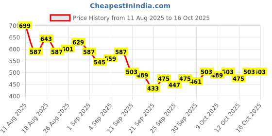 myntra.com HRX by Hrithik Roshan Men Rapid-Dry Training Joggers hrx by hrithik roshan Price History Graph from 11 Aug 2025 to 13 Oct 2025