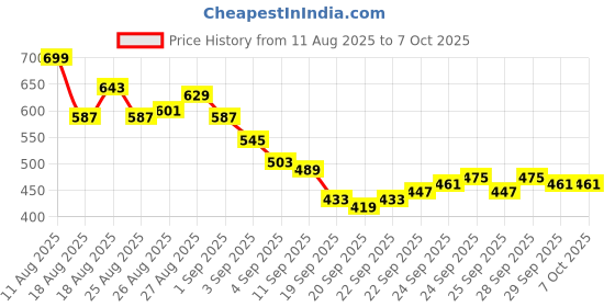 myntra.com HRX by Hrithik Roshan Men Rapid-Dry Training Joggers hrx by hrithik roshan Price History Graph from 11 Aug 2025 to 7 Oct 2025