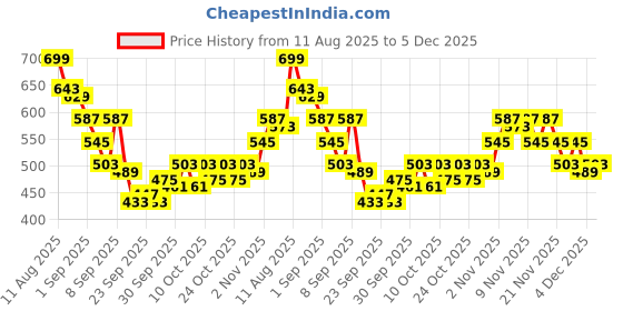 myntra.com HRX by Hrithik Roshan Men Rapid-Dry Training Joggers hrx by hrithik roshan Price History Graph from 11 Aug 2025 to 5 Dec 2025