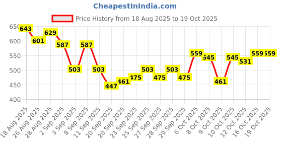 myntra.com HRX by Hrithik Roshan Men Rapid-Dry Training Joggers hrx by hrithik roshan Price History Graph from 18 Aug 2025 to 16 Oct 2025