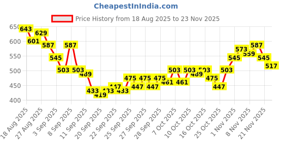 myntra.com HRX by Hrithik Roshan Men Rapid-Dry Training Joggers hrx by hrithik roshan Price History Graph from 18 Aug 2025 to 23 Nov 2025