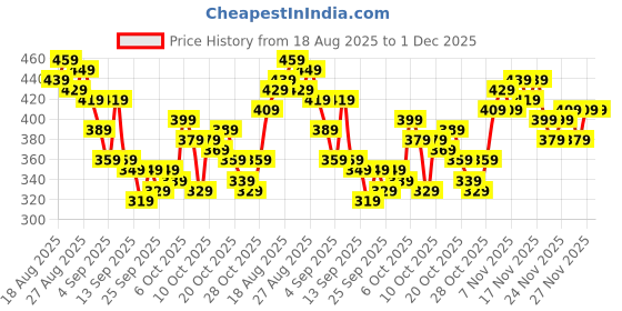 myntra.com HRX By Hrithik Roshan Men Rapid-Dry Training Joggers hrx by hrithik roshan Price History Graph from 18 Aug 2025 to 30 Nov 2025