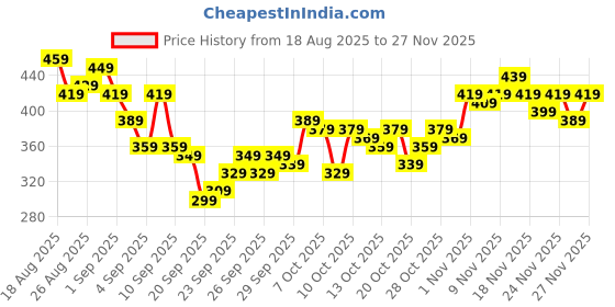 myntra.com HRX By Hrithik Roshan Men Rapid-Dry Training Joggers hrx by hrithik roshan Price History Graph from 18 Aug 2025 to 27 Nov 2025