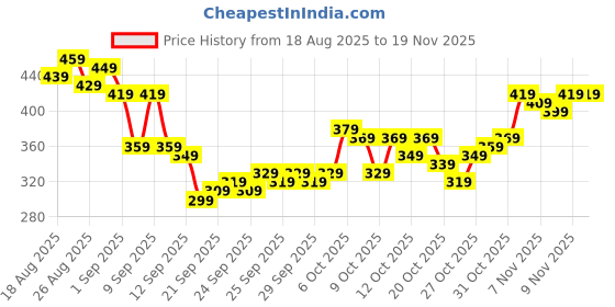 myntra.com HRX By Hrithik Roshan Men Rapid-Dry Training Joggers hrx by hrithik roshan Price History Graph from 18 Aug 2025 to 19 Nov 2025