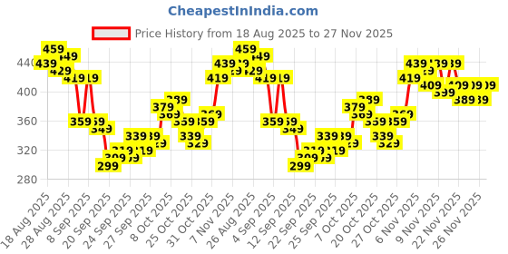 myntra.com HRX By Hrithik Roshan Men Rapid-Dry Training Joggers hrx by hrithik roshan Price History Graph from 18 Aug 2025 to 27 Nov 2025