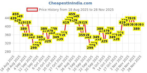myntra.com HRX By Hrithik Roshan Men Rapid-Dry Training Joggers hrx by hrithik roshan Price History Graph from 18 Aug 2025 to 28 Nov 2025
