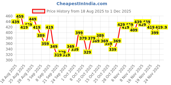 myntra.com HRX By Hrithik Roshan Men Rapid-Dry Training Joggers hrx by hrithik roshan Price History Graph from 18 Aug 2025 to 29 Nov 2025
