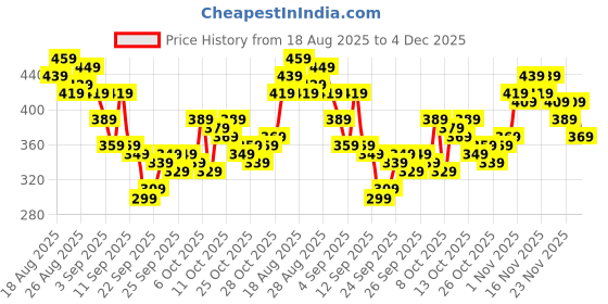 myntra.com HRX By Hrithik Roshan Men Rapid-Dry Training Joggers hrx by hrithik roshan Price History Graph from 18 Aug 2025 to 4 Dec 2025