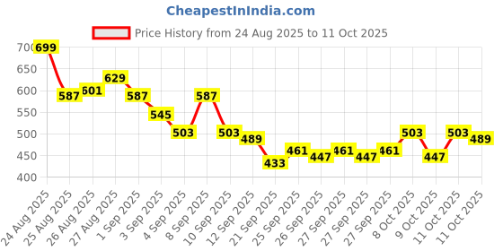 myntra.com HRX by Hrithik Roshan Men Rapid-Dry Training Joggers hrx by hrithik roshan Price History Graph from 24 Aug 2025 to 11 Oct 2025