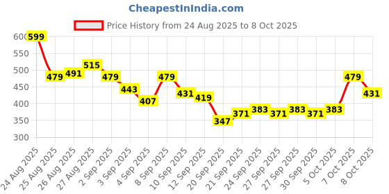 myntra.com HRX by Hrithik Roshan Men Rapid-Dry Training Joggers hrx by hrithik roshan Price History Graph from 24 Aug 2025 to 8 Oct 2025
