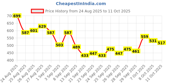 myntra.com HRX by Hrithik Roshan Men Rapid-Dry Training Joggers hrx by hrithik roshan Price History Graph from 24 Aug 2025 to 11 Oct 2025
