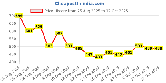 myntra.com HRX by Hrithik Roshan Men Rapid-Dry Training Joggers hrx by hrithik roshan Price History Graph from 25 Aug 2025 to 11 Oct 2025