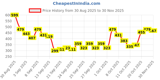 myntra.com HRX by Hrithik Roshan Men Rapid-Dry Training Joggers hrx by hrithik roshan Price History Graph from 30 Aug 2025 to 30 Nov 2025
