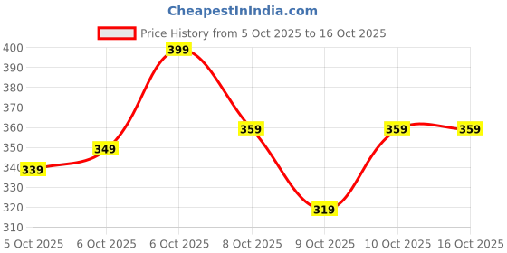 myntra.com HRX By Hrithik Roshan Men Rapid-Dry Training Joggers hrx by hrithik roshan Price History Graph from 5 Oct 2025 to 16 Oct 2025