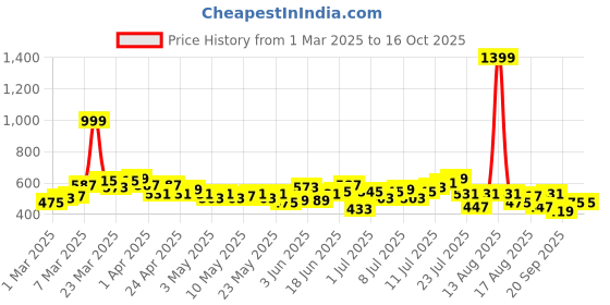 myntra.com HRX by Hrithik Roshan Men Rapid-Dry Training Joggers with Contrast Panels hrx by hrithik roshan Price History Graph from 1 Mar 2025 to 16 Oct 2025