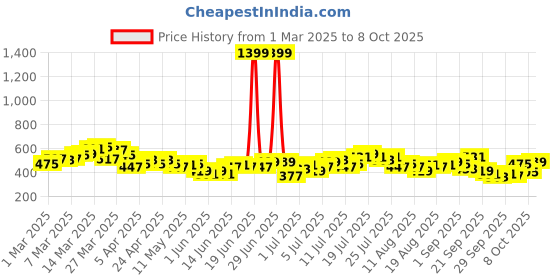 myntra.com HRX by Hrithik Roshan Men Rapid-Dry Training Joggers with Reflective Details hrx by hrithik roshan Price History Graph from 1 Mar 2025 to 4 Oct 2025