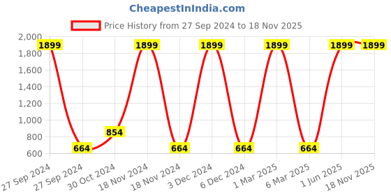 myntra.com HRX by Hrithik Roshan Men Rapid-Dry Training Joggers With Stripe Detail hrx by hrithik roshan Price History Graph from 27 Sep 2024 to 18 Nov 2025