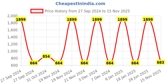 myntra.com HRX by Hrithik Roshan Men Rapid-Dry Training Joggers With Stripe Detail hrx by hrithik roshan Price History Graph from 27 Sep 2024 to 15 Nov 2025