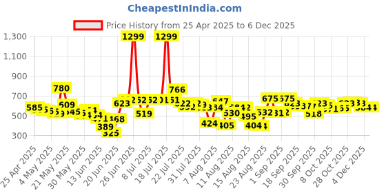 myntra.com HRX by Hrithik Roshan Men Rapid-Dry Training or Gym Shorts hrx by hrithik roshan Price History Graph from 25 Apr 2025 to 4 Dec 2025