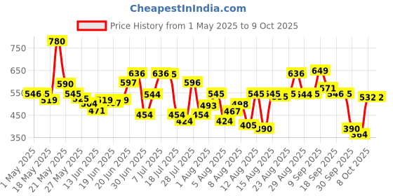 myntra.com HRX by Hrithik Roshan Men Rapid-Dry Training or Gym Shorts hrx by hrithik roshan Price History Graph from 1 May 2025 to 4 Oct 2025