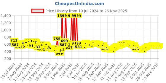 myntra.com HRX by Hrithik Roshan Men Rapid Dry Training Shorts hrx by hrithik roshan Price History Graph from 10 Jul 2024 to 26 Nov 2025