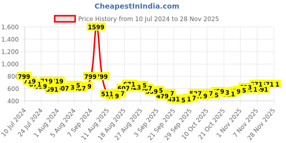 myntra.com HRX by Hrithik Roshan Men Rapid-Dry Training Shorts hrx by hrithik roshan Price History Graph from 10 Jul 2024 to 26 Nov 2025