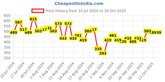 myntra.com HRX by Hrithik Roshan Men Rapid Dry Training Shorts hrx by hrithik roshan Price History Graph from 10 Jul 2024 to 18 Oct 2025