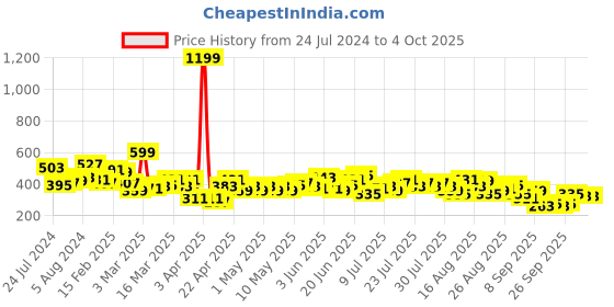 myntra.com HRX by Hrithik Roshan Men Rapid Dry Training Shorts hrx by hrithik roshan Price History Graph from 24 Jul 2024 to 4 Oct 2025