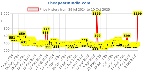 myntra.com HRX by Hrithik Roshan Men Rapid-Dry Training Shorts hrx by hrithik roshan Price History Graph from 29 Jul 2024 to 10 Oct 2025