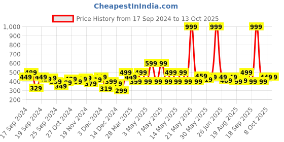 myntra.com HRX by Hrithik Roshan Men Rapid-Dry Training Shorts hrx by hrithik roshan Price History Graph from 17 Sep 2024 to 12 Oct 2025