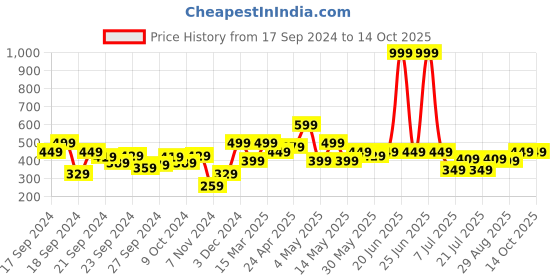 myntra.com HRX by Hrithik Roshan Men Rapid-Dry Training Shorts hrx by hrithik roshan Price History Graph from 17 Sep 2024 to 14 Oct 2025