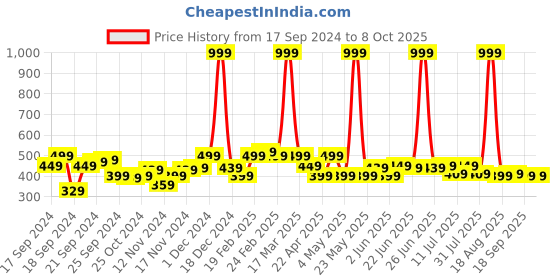 myntra.com HRX by Hrithik Roshan Men Rapid-Dry Training Shorts hrx by hrithik roshan Price History Graph from 17 Sep 2024 to 4 Oct 2025