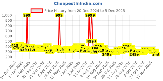 myntra.com HRX by Hrithik Roshan Men Rapid Dry Training Shorts hrx by hrithik roshan Price History Graph from 20 Dec 2024 to 5 Dec 2025
