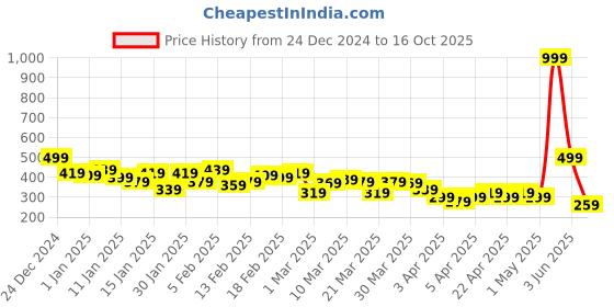 myntra.com HRX by Hrithik Roshan Men Rapid-Dry Training Shorts hrx by hrithik roshan Price History Graph from 24 Dec 2024 to 16 Oct 2025