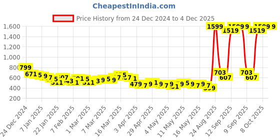 myntra.com HRX by Hrithik Roshan Men Rapid-Dry Training Shorts hrx by hrithik roshan Price History Graph from 24 Dec 2024 to 4 Dec 2025
