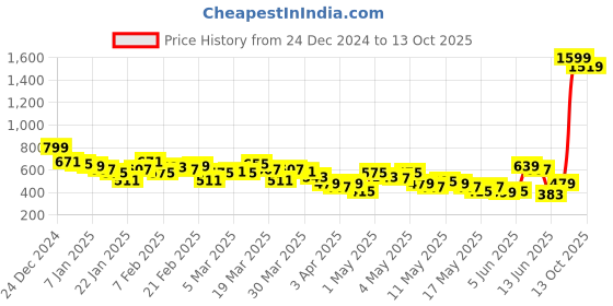 myntra.com HRX by Hrithik Roshan Men Rapid-Dry Training Shorts hrx by hrithik roshan Price History Graph from 24 Dec 2024 to 13 Oct 2025