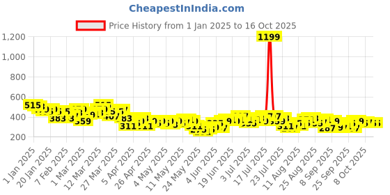 myntra.com HRX by Hrithik Roshan Men Rapid-Dry Training Shorts hrx by hrithik roshan Price History Graph from 1 Jan 2025 to 15 Oct 2025