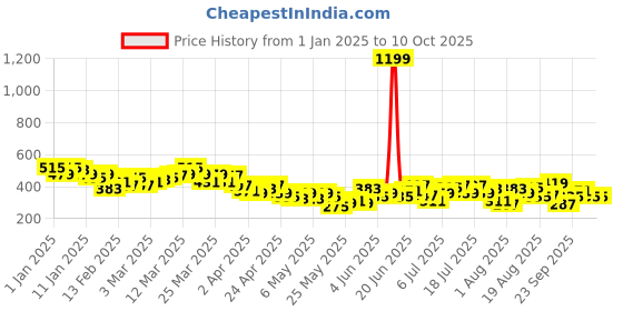 myntra.com HRX by Hrithik Roshan Men Rapid-Dry Training Shorts hrx by hrithik roshan Price History Graph from 1 Jan 2025 to 4 Oct 2025