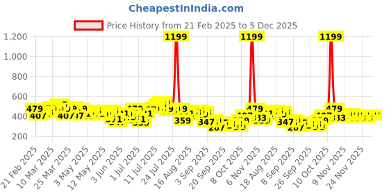 myntra.com HRX by Hrithik Roshan Men Rapid-Dry Training Shorts hrx by hrithik roshan Price History Graph from 21 Feb 2025 to 5 Dec 2025