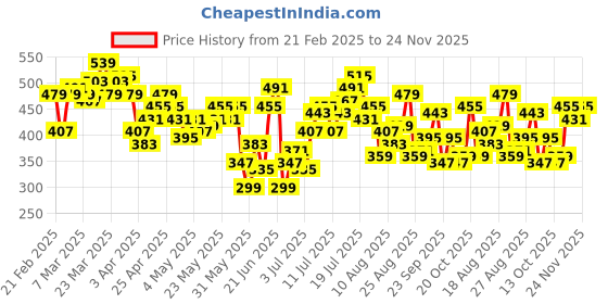 myntra.com HRX by Hrithik Roshan Men Rapid-Dry Training Shorts hrx by hrithik roshan Price History Graph from 21 Feb 2025 to 24 Nov 2025